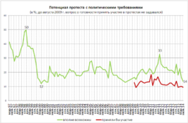 Потенциал протеста с политическими требованиями