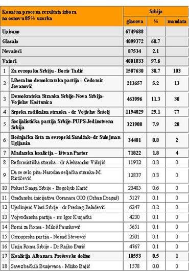Izvor: CeSID