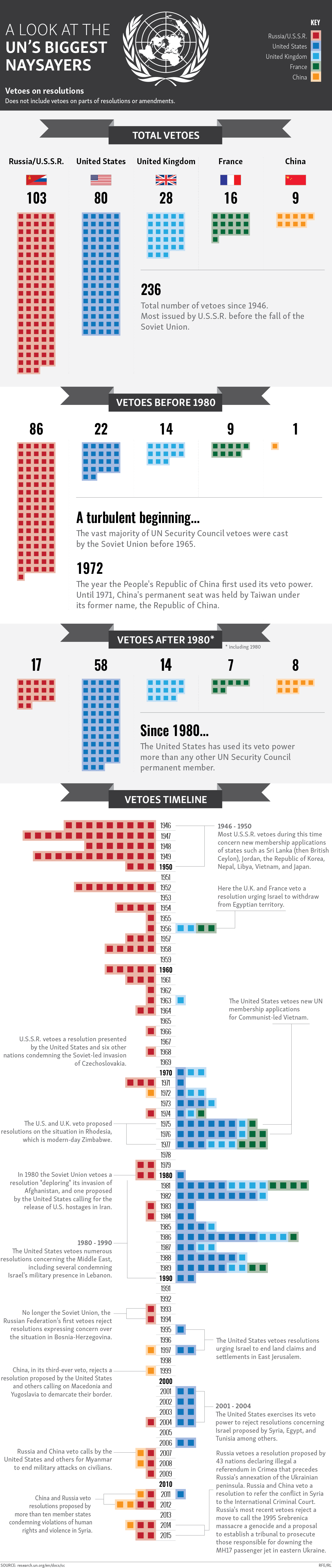 Today in History: In 1971, the UN seats China on Security Council