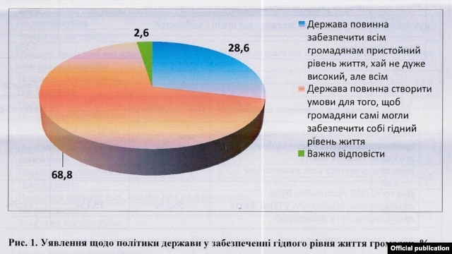 За даними Українського інституту соціальних досліджень і Центру «Соціальний моніторинг»