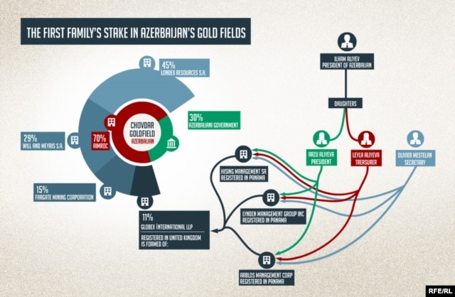 Graphic: Azerbaijani President Ilham Aliyev's family stake in the gold fields (click to enlarge).