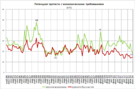 Потенциал протеста с экономическими требованиями