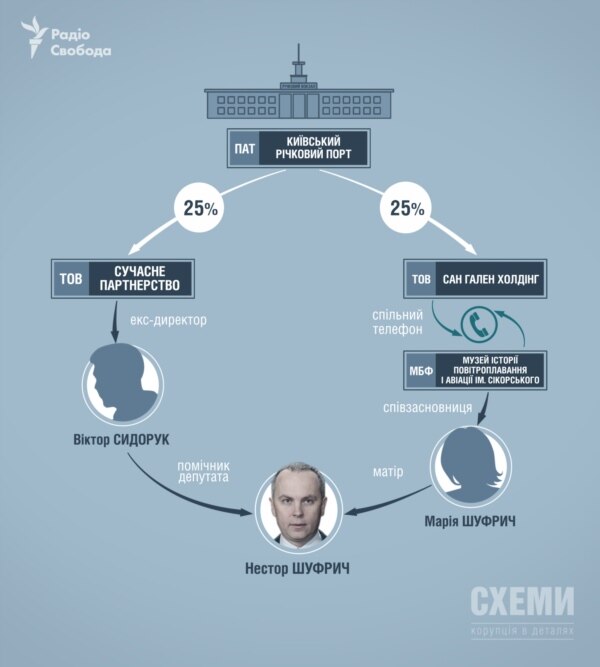 Схема зв’язків Нестора Шуфрича і ПАТ «Київський річковий порт»