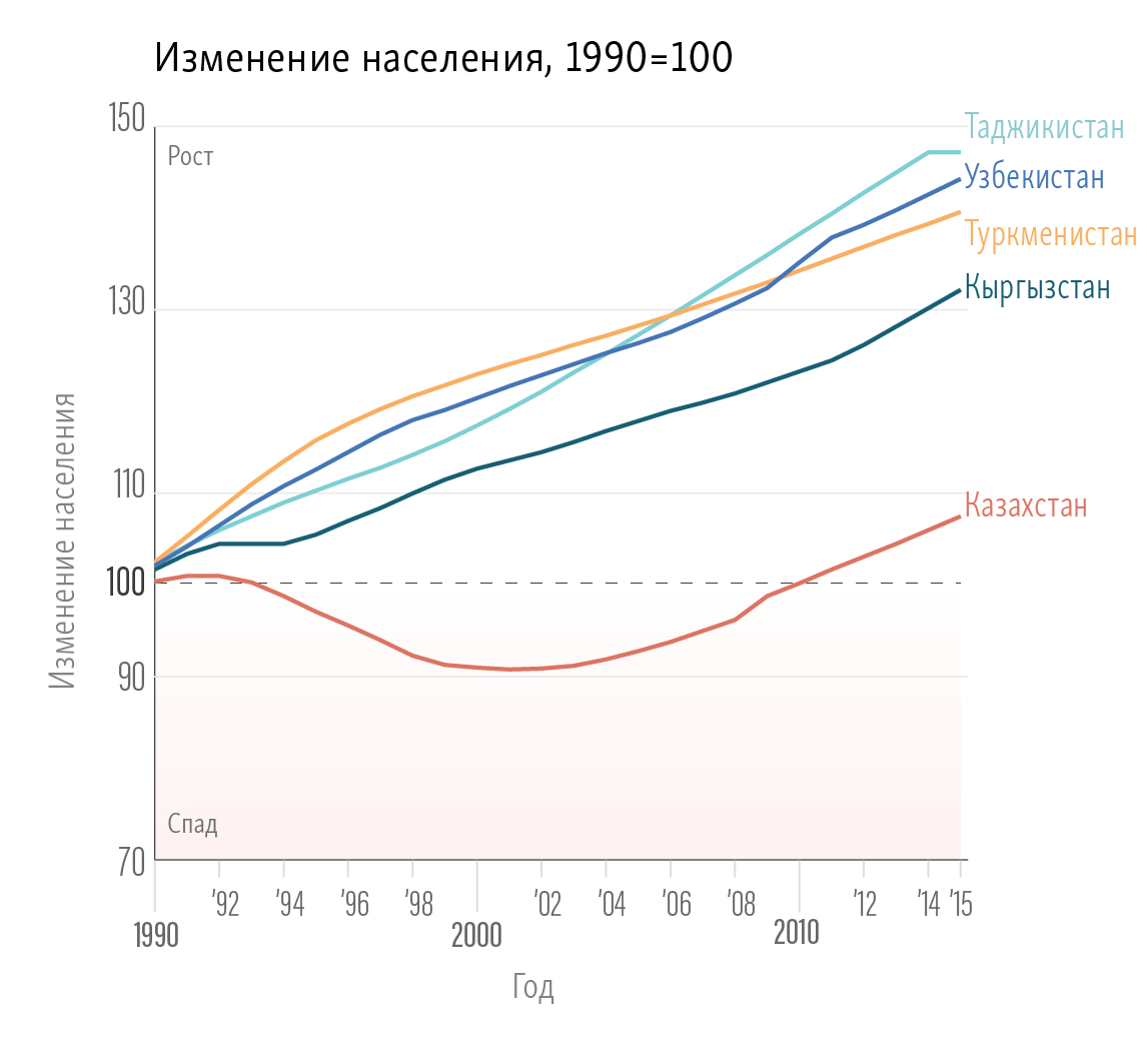 25 лет спустя: демография после развала СССР