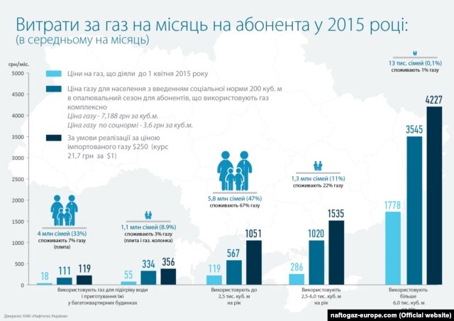 Інфографіка НАК «Нафтогаз України»