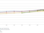 График с сайта UNDP, показывающий место Армении в глобальном индексе человеческого развития с 1995 года. 