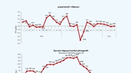 ინფლაციის გრაფიკი