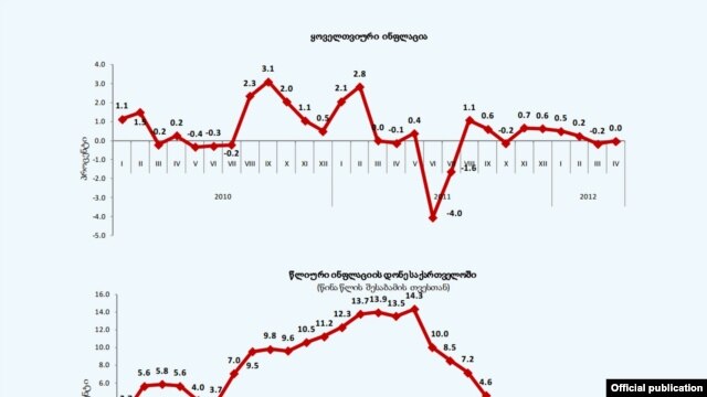 ინფლაციის გრაფიკი