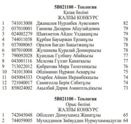 Список обладателей грантов на обучение по специальности "Теология".