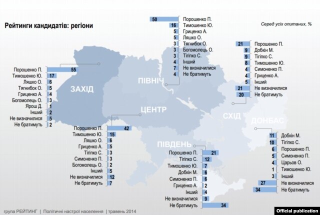 Рейтинг кандидатов в Президенты Украины 2014