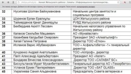 Скриншот с сайта акимата Жетысуского района Алматы, раздел "информационно-пропагандистская группа".