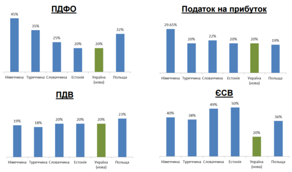 Податкова реформа (інфографіка Міністерства фінансів України)