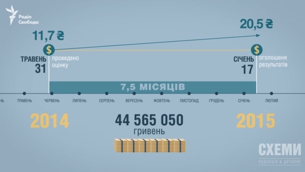 За часовий проміжок між проведенням оцінки цеху бортового харчування і визначенням орендаря в доларовому еквіваленті ціна цеху впала на 1,7 мільйона