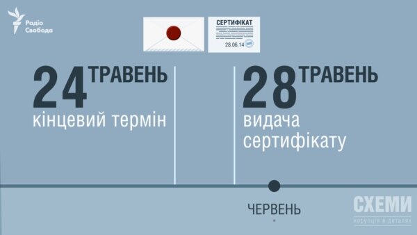 ТОВ «Консалтінг центр», згідно з реєстром оцінювачів, отримало сертифікат оцінювача через 4 дні після завершення конкурсу, в якому товариство перемогло