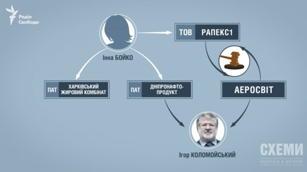 Цех бортового харчування дістався компанії «Рапекс 1», пов’язаний із Ігорем Коломойським