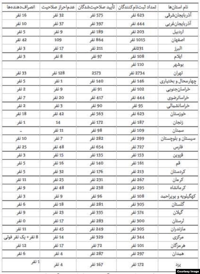 جدول نامزد‌های تأیید صلاحیت‌ شده٬ کناره‌‌گیری کرده و رد صلاحیت شده به تفکیک استان‌ها: