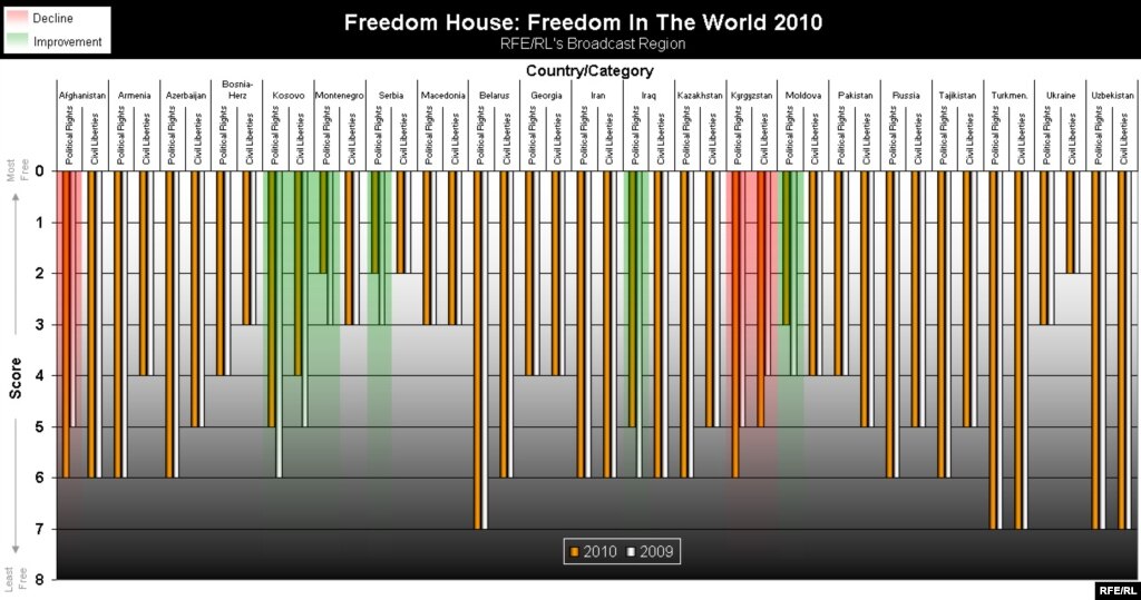 Freedom House 2010 Report Shows Decline In Freedom For RFE/RL