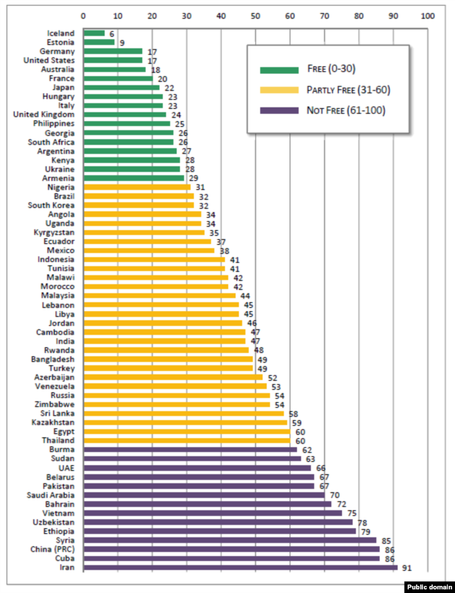 Параўнаньне сытуацыі ў 60 краінах, якія дасьледаваліся сёлета (0 — найбольш свабодныя, 100 — найменш свабодныя)