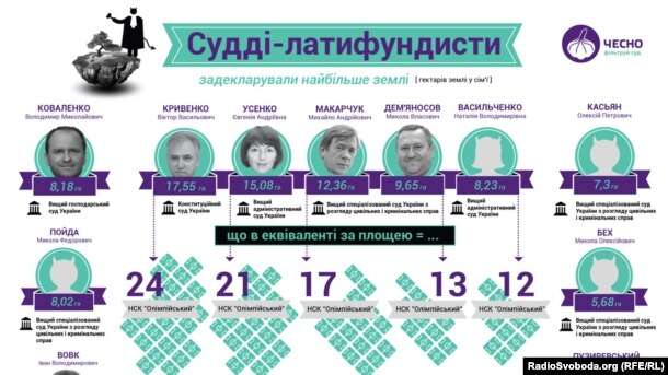 Для порівняння: 17,5 гектарів землі – це більш ніж 24 футбольні поля