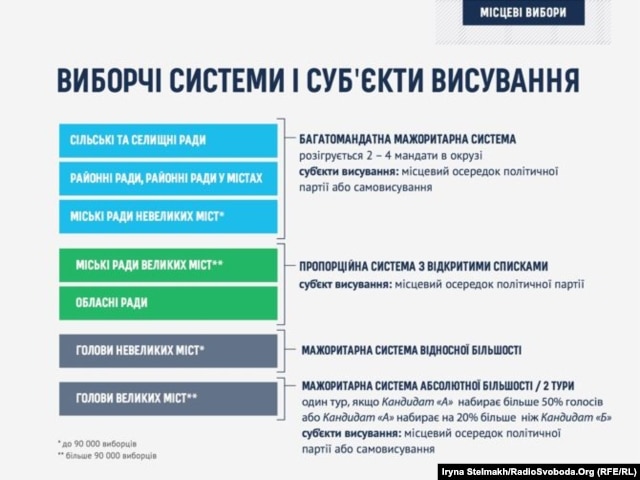 Виборчі системи і суб’єкти висування, запропоновані в законопроекті про місцеві вибори №2831-2