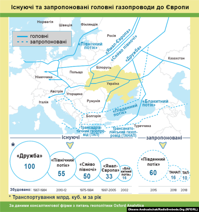 Існуючі та запропоновані головні газопроводи до Європи