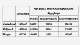 Հայաստան ժամանումների եւ Հայաստանից մեկնումների թիվը 2012 թ-ի հունվար-օգոստոս ամիսներին` ըստ տրանսպորտային միջոցների տեսակների