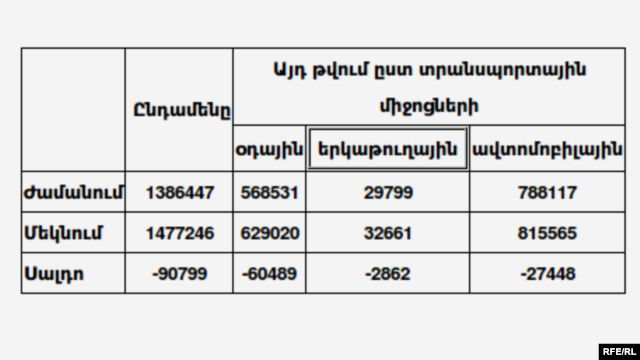 Հայաստան ժամանումների եւ Հայաստանից մեկնումների թիվը 2012 թ-ի հունվար-օգոստոս ամիսներին` ըստ տրանսպորտային միջոցների տեսակների