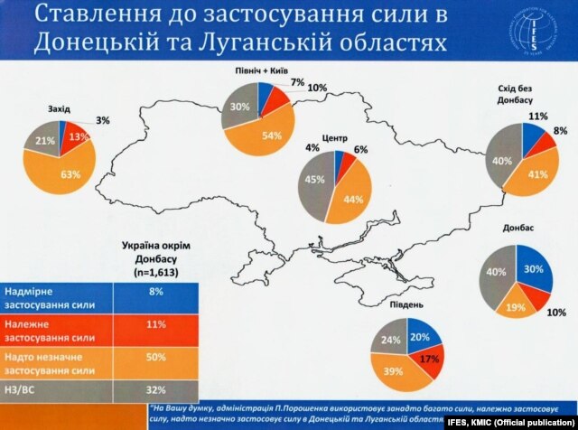 Ставлення до застовування сили у Луганській та Донецькій обл., дані IFES ш КМІС, вересень 2014 року