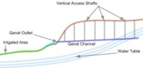 The plan of a typical qanat (courtesy)