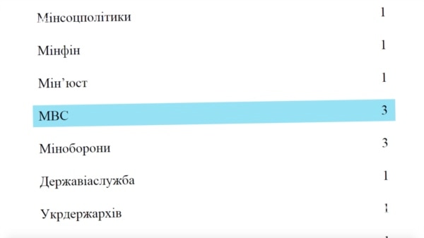 Відповідно до постанови уряду, в автопарку МВС для користування центрального апарату мало б залишитись лише три машини