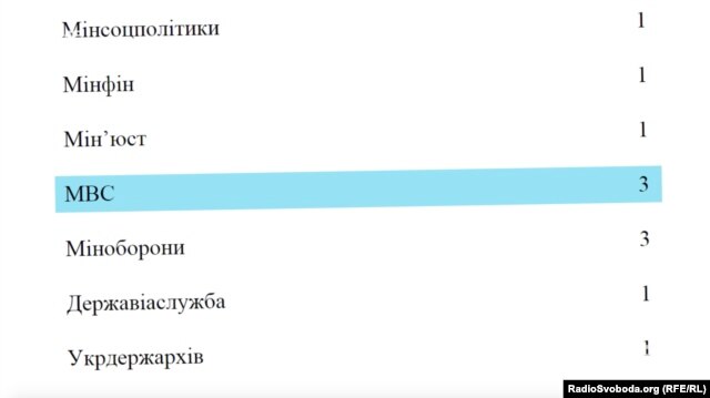 Відповідно до постанови уряду, в автопарку МВС для користування центрального апарату мало б залишитись лише три машини