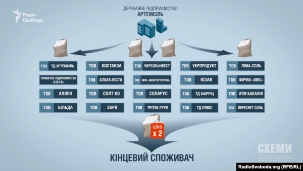 Схема продажу солі з ДП «Артемсіль» компаніям-посередникам