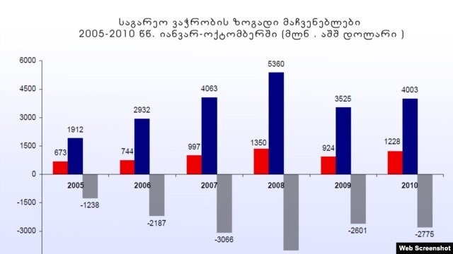 საგარეო ვაჭრობის ზოგადი მაჩვენებლები 2005-2010 წწ. იანვარ-ოქტომბერში