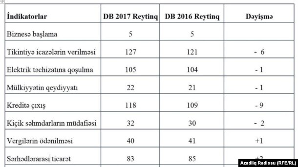 Azerbaijan Doing Business 2017