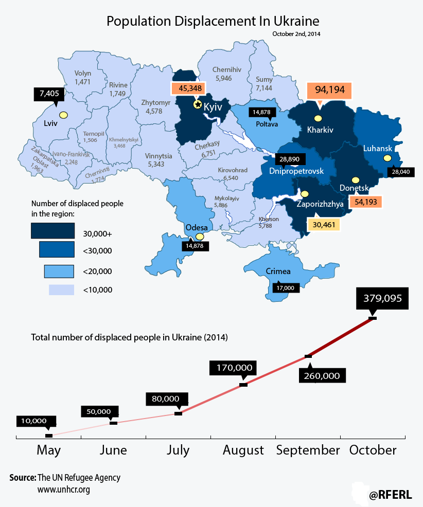 Population Displacement in Ukraine