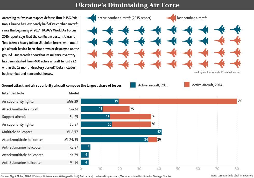 ukrainian air force size