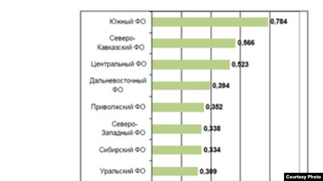 Обобщенный уровень коррупции для федеральных округов. Исследование фонда ИНДЕМ