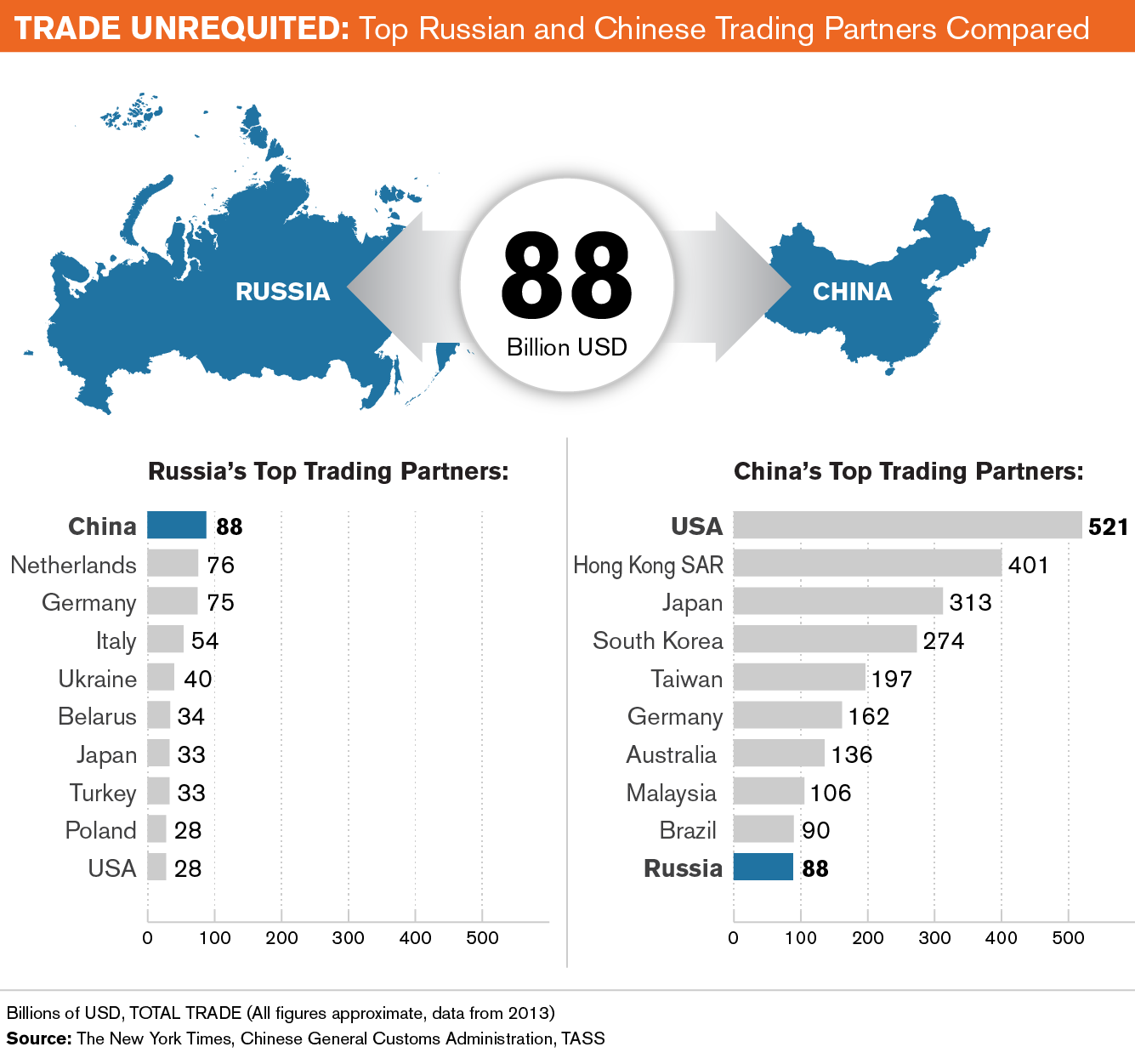 Trade Unrequited Top Russian and Chinese Trading Partners Compared