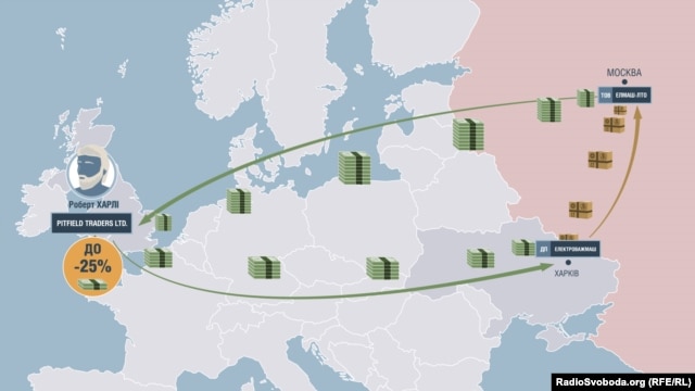 «Електроважмаш» недоотримав 20-25%, які залишилися британській фірмі-посереднику, існування якої не дає жодного економічного зиску заводу