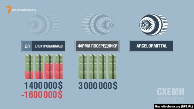 Фірма-посередник перепродала електродвигун міжнародній металургійній групі ArcelorMittal за 3 мільйони доларів, майже удвічі дорожче від ціни на «Електроважмаші»