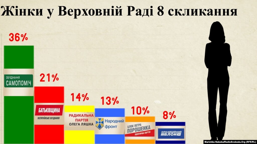 Суд зобов’язав партії включати 30% жінок у списки