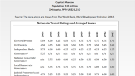 Шкала оценок варьируется от 1 до 7, где 1 – высший уровень демократического прогресса, 7 – низший.