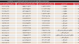 جدول مبالغ دریافتی مدیران ارشد سازمان تامین اجتماعی از ابتدای سال ۱۳۹۱ تا انتهای شهریور ۱۳۹۲ - روزنامه شرق