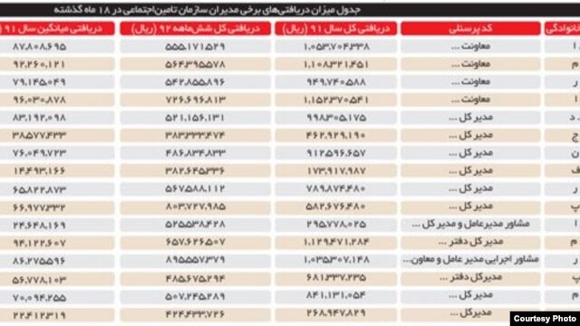 جدول مبالغ دریافتی مدیران ارشد سازمان تامین اجتماعی از ابتدای سال ۱۳۹۱ تا انتهای شهریور ۱۳۹۲ - روزنامه شرق