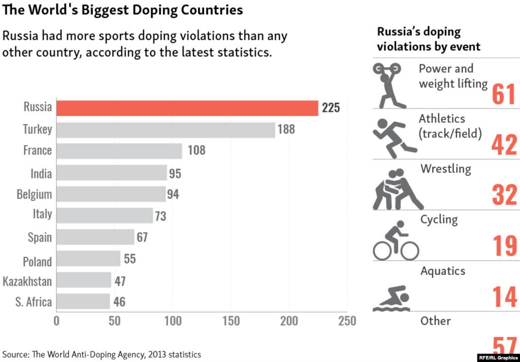 Athletics Doping Body Says Ban Russia