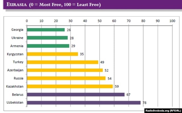 Рейтинг свободы Интернета, составленный Freedom House. 7 октября 2013 года.