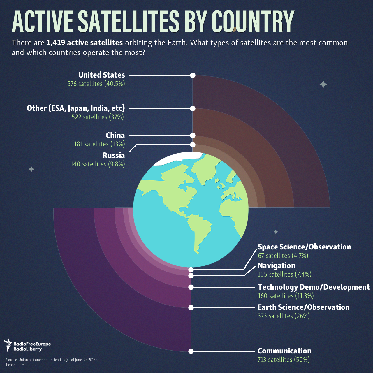 Active Satellites By Country