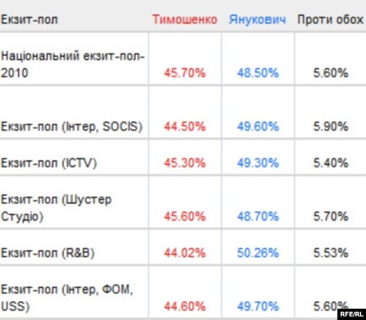 Украина. Добуш берүүдөн кийинки сурамжылоо - экзит полдун жыйынтыгы. Киев. 7-февраль 2010