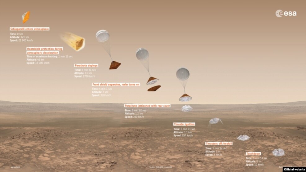 "Skiaparelli" zondınıñ Mars betine qonğanı turalı infografika.