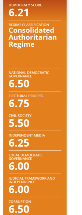 "Классификация режима": "Консолидированный авторитарный режим"
